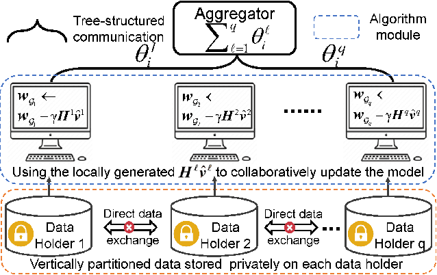Figure 1 for AsySQN: Faster Vertical Federated Learning Algorithms with Better Computation Resource Utilization