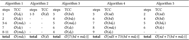Figure 2 for AsySQN: Faster Vertical Federated Learning Algorithms with Better Computation Resource Utilization