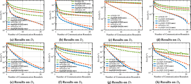 Figure 4 for AsySQN: Faster Vertical Federated Learning Algorithms with Better Computation Resource Utilization