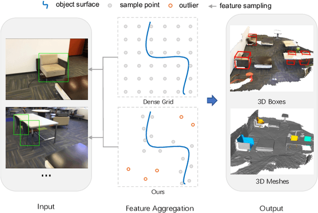 Figure 1 for Scatter Points in Space: 3D Detection from Multi-view Monocular Images
