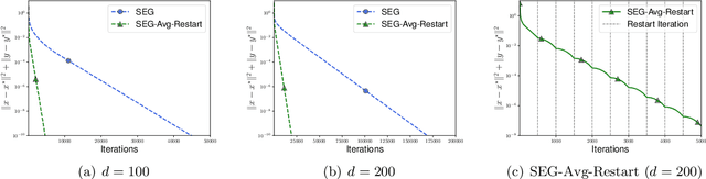 Figure 4 for On the Convergence of Stochastic Extragradient for Bilinear Games with Restarted Iteration Averaging