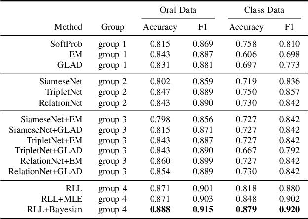 Figure 2 for Learning Effective Embeddings From Crowdsourced Labels: An Educational Case Study