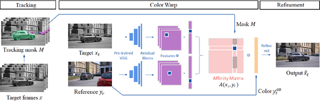 Figure 4 for Reference-Based Video Colorization with Spatiotemporal Correspondence