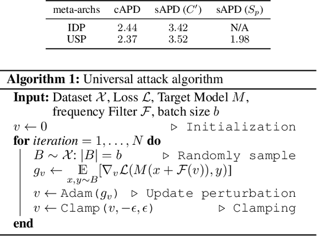 Figure 2 for Universal Adversarial Perturbations Through the Lens of Deep Steganography: Towards A Fourier Perspective
