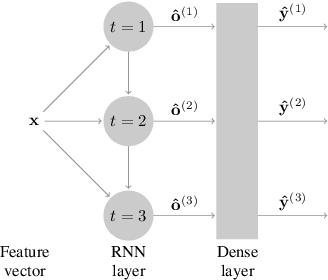 Figure 1 for Deep Learning with a Rethinking Structure for Multi-label Classification