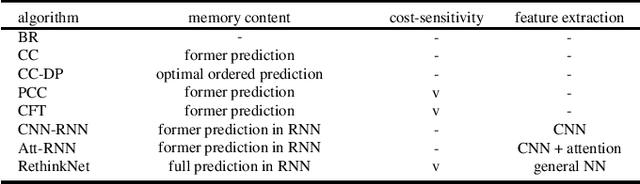 Figure 2 for Deep Learning with a Rethinking Structure for Multi-label Classification