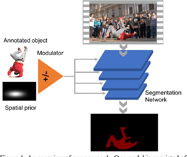 Figure 1 for Efficient Video Object Segmentation via Network Modulation