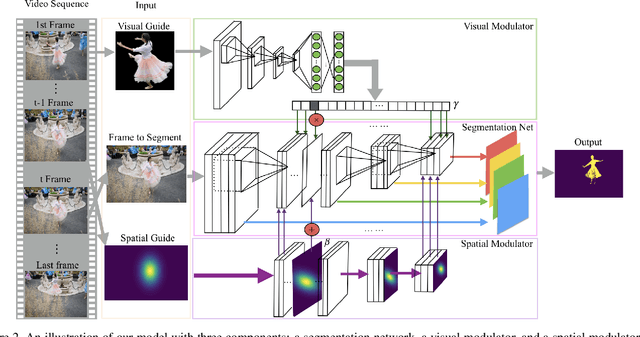 Figure 3 for Efficient Video Object Segmentation via Network Modulation