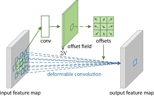 Figure 3 for Deformable Convolutional Networks
