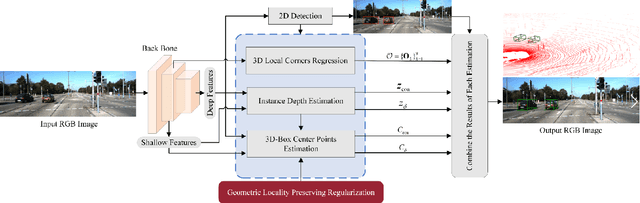 Figure 3 for MoNet3D: Towards Accurate Monocular 3D Object Localization in Real Time