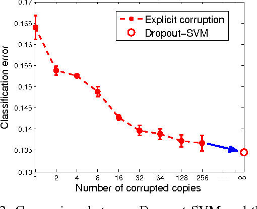 Figure 3 for Dropout Training for Support Vector Machines