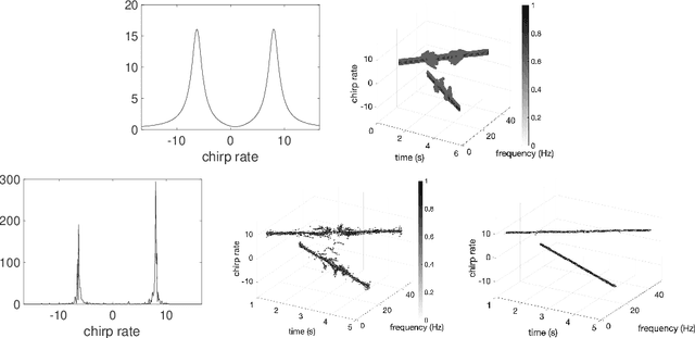 Figure 4 for Disentangling modes with crossover instantaneous frequencies by synchrosqueezed chirplet transforms, from theory to application