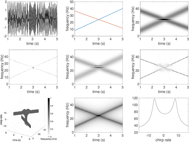 Figure 1 for Disentangling modes with crossover instantaneous frequencies by synchrosqueezed chirplet transforms, from theory to application