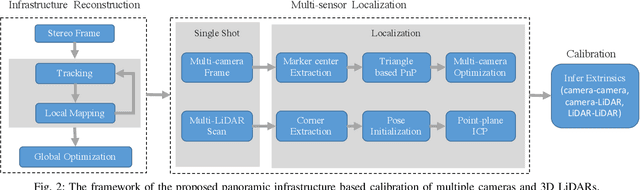 Figure 2 for Single-Shot is Enough: Panoramic Infrastructure Based Calibration of Multiple Cameras and 3D LiDARs