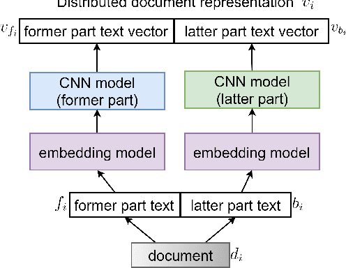 Figure 3 for Coherence-Based Distributed Document Representation Learning for Scientific Documents