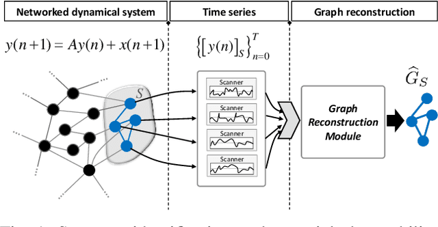Figure 1 for Recovering the Graph Underlying Networked Dynamical Systems under Partial Observability: A Deep Learning Approach