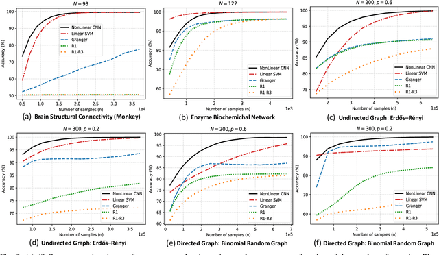 Figure 3 for Recovering the Graph Underlying Networked Dynamical Systems under Partial Observability: A Deep Learning Approach