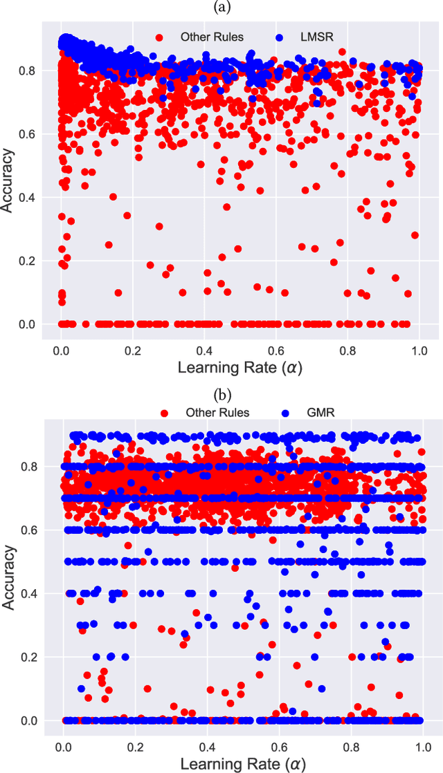 Figure 4 for Neuromorphic Architecture Optimization for Task-Specific Dynamic Learning