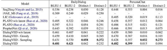 Figure 3 for DialogVED: A Pre-trained Latent Variable Encoder-Decoder Model for Dialog Response Generation