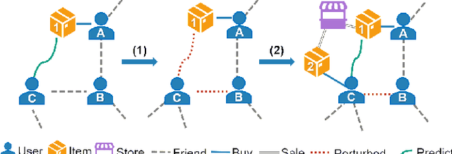 Figure 1 for Heterogeneous Graph Neural Network for Privacy-Preserving Recommendation