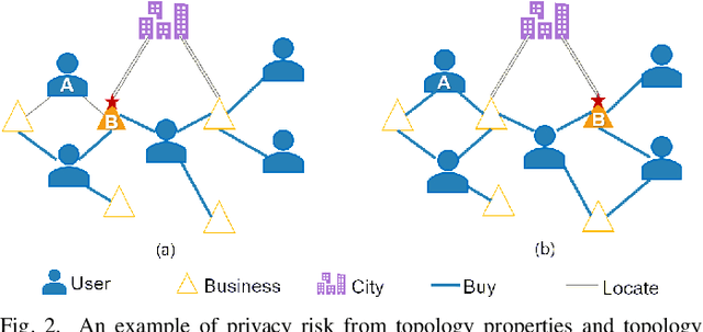 Figure 2 for Heterogeneous Graph Neural Network for Privacy-Preserving Recommendation