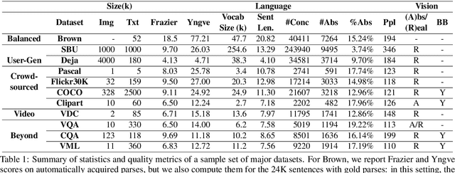 Figure 1 for A Survey of Current Datasets for Vision and Language Research
