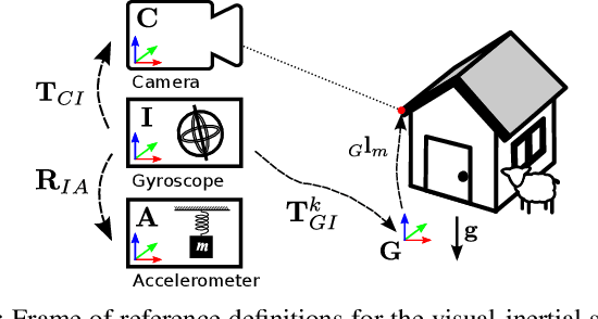 Figure 2 for Visual-inertial self-calibration on informative motion segments