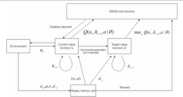 Figure 1 for Towards Brain-inspired System: Deep Recurrent Reinforcement Learning for Simulated Self-driving Agent