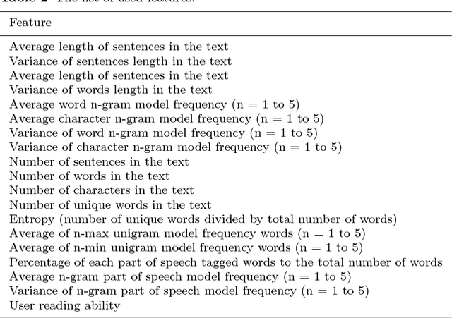 Figure 3 for A Machine Learning Approach to Persian Text Readability Assessment Using a Crowdsourced Dataset