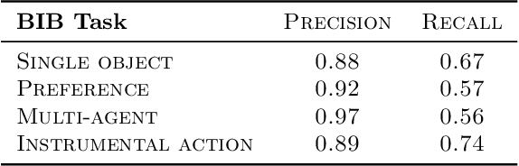 Figure 3 for Baby Intuitions Benchmark (BIB): Discerning the goals, preferences, and actions of others