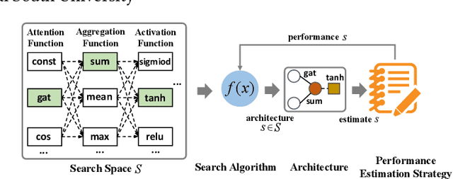Figure 1 for GraphPAS: Parallel Architecture Search for Graph Neural Networks