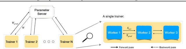 Figure 1 for Fast Distributed Training of Deep Neural Networks: Dynamic Communication Thresholding for Model and Data Parallelism