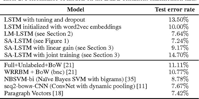Figure 3 for Semi-supervised Sequence Learning