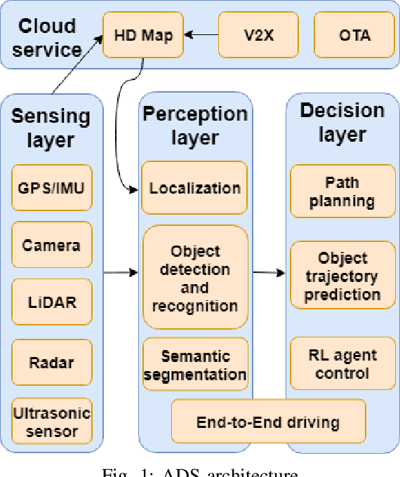 Figure 1 for Deep Learning-Based Autonomous Driving Systems: A Survey of Attacks and Defenses