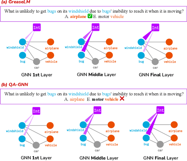 Figure 4 for GreaseLM: Graph REASoning Enhanced Language Models for Question Answering