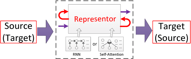 Figure 1 for Language-Independent Representor for Neural Machine Translation