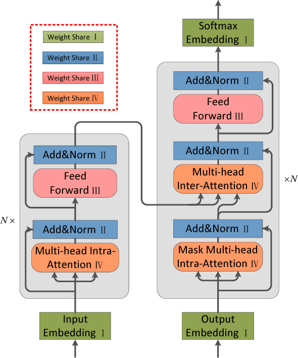 Figure 3 for Language-Independent Representor for Neural Machine Translation