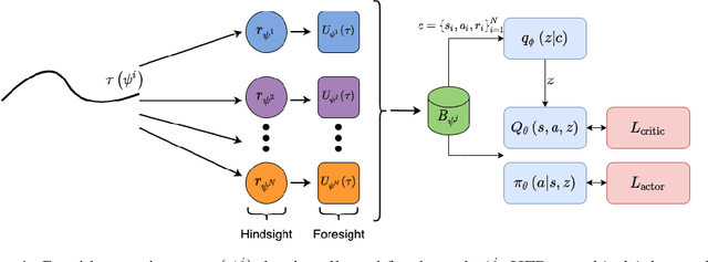 Figure 2 for Hindsight Foresight Relabeling for Meta-Reinforcement Learning