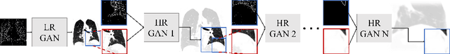 Figure 1 for Multi-scale GANs for Memory-efficient Generation of High Resolution Medical Images