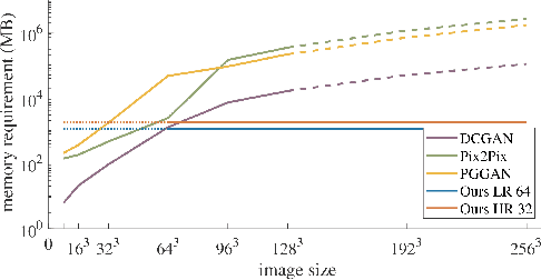 Figure 3 for Multi-scale GANs for Memory-efficient Generation of High Resolution Medical Images