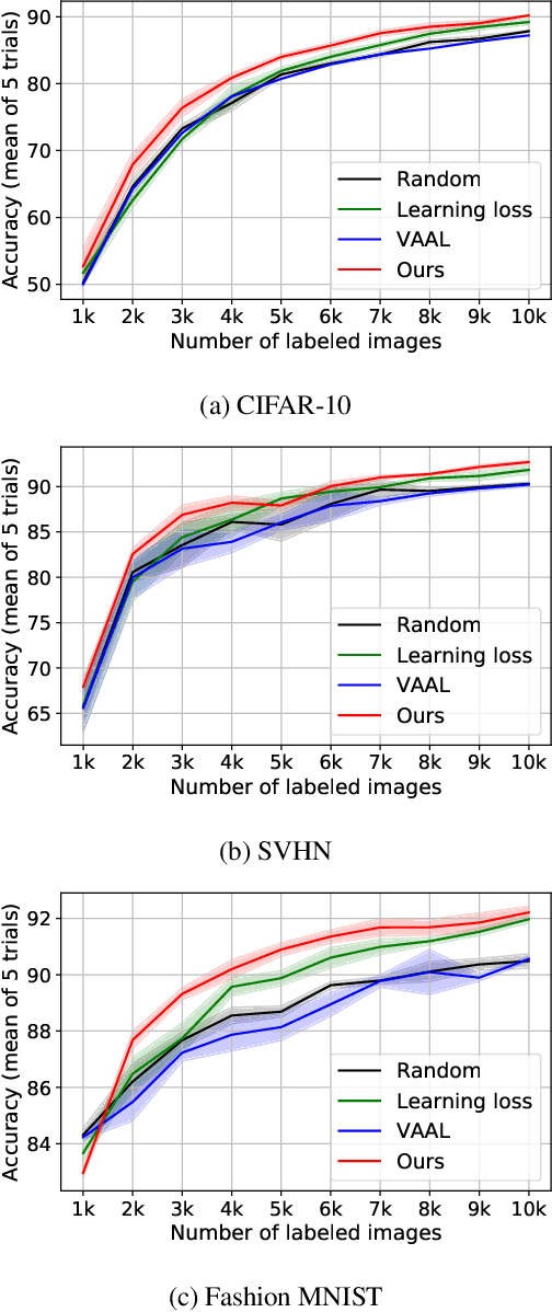 Figure 3 for Task-Aware Variational Adversarial Active Learning