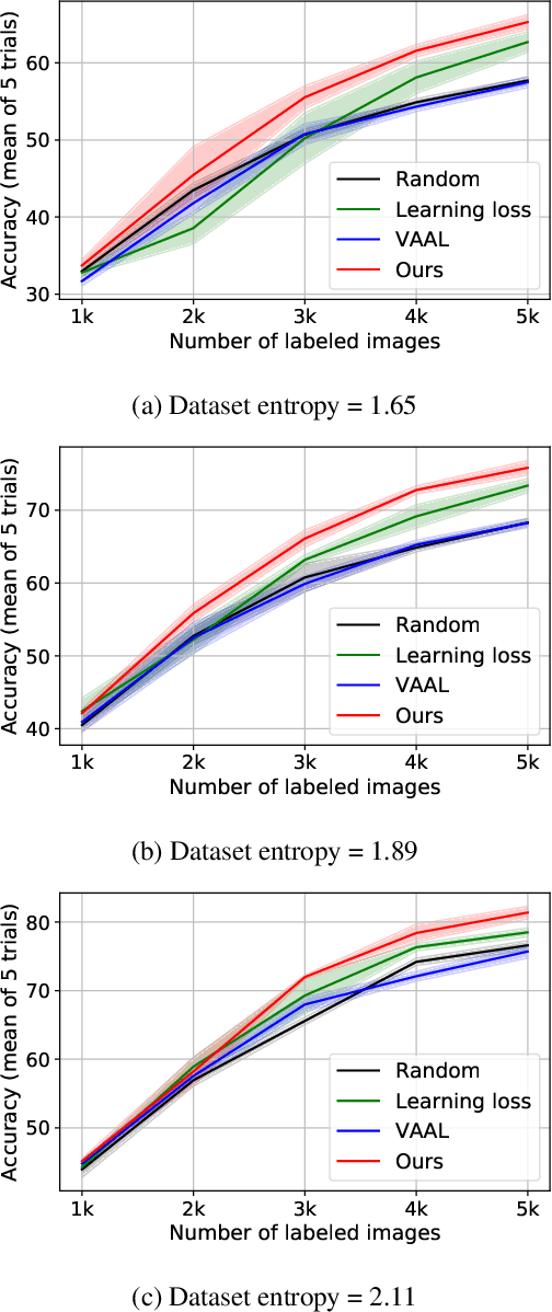 Figure 4 for Task-Aware Variational Adversarial Active Learning