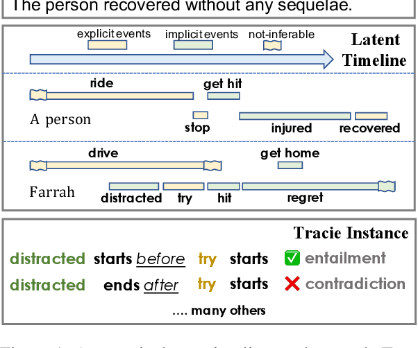 Figure 1 for Temporal Reasoning on Implicit Events from Distant Supervision