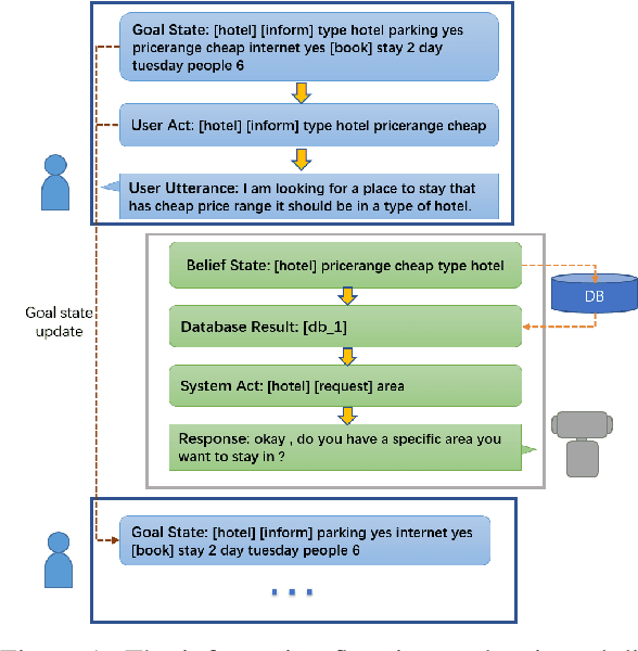 Figure 1 for Jointly Reinforced User Simulator and Task-oriented Dialog System with Simplified Generative Architecture
