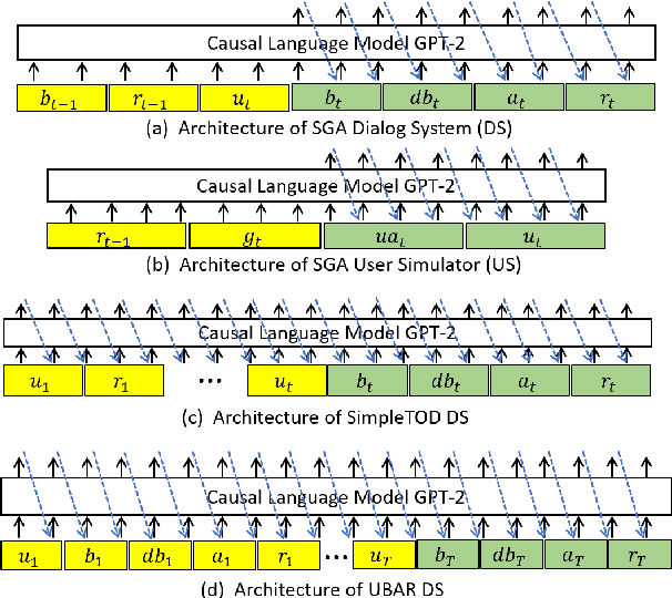 Figure 3 for Jointly Reinforced User Simulator and Task-oriented Dialog System with Simplified Generative Architecture