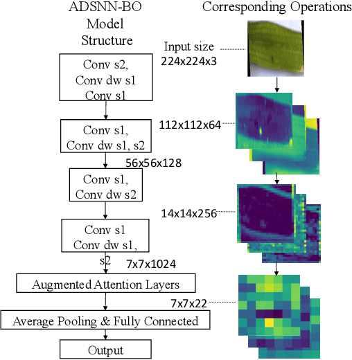 Figure 2 for Rice Diseases Detection and Classification Using Attention Based Neural Network and Bayesian Optimization