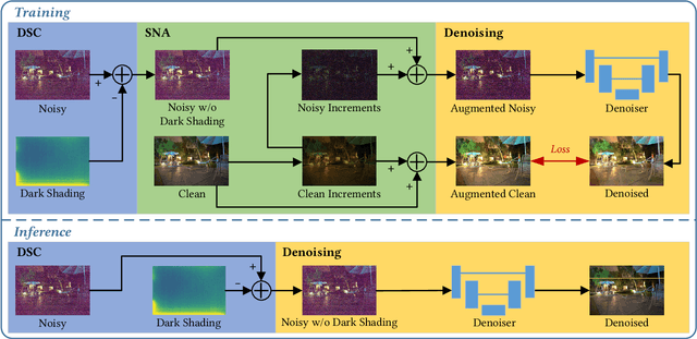 Figure 3 for Learnability Enhancement for Low-light Raw Denoising: Where Paired Real Data Meets Noise Modeling