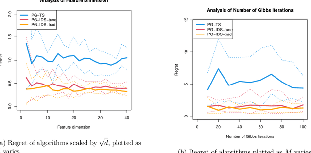 Figure 3 for Apple Tasting Revisited: Bayesian Approaches to Partially Monitored Online Binary Classification