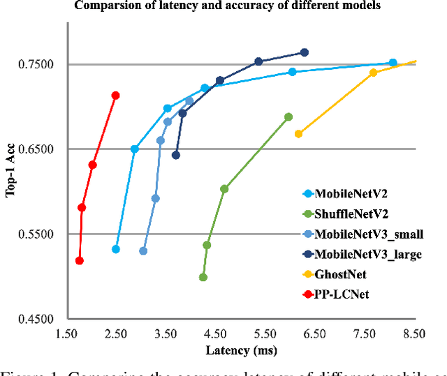 Figure 1 for PP-LCNet: A Lightweight CPU Convolutional Neural Network