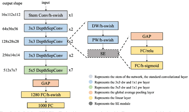 Figure 3 for PP-LCNet: A Lightweight CPU Convolutional Neural Network